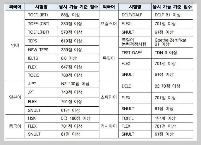 외국어시험 성적기준