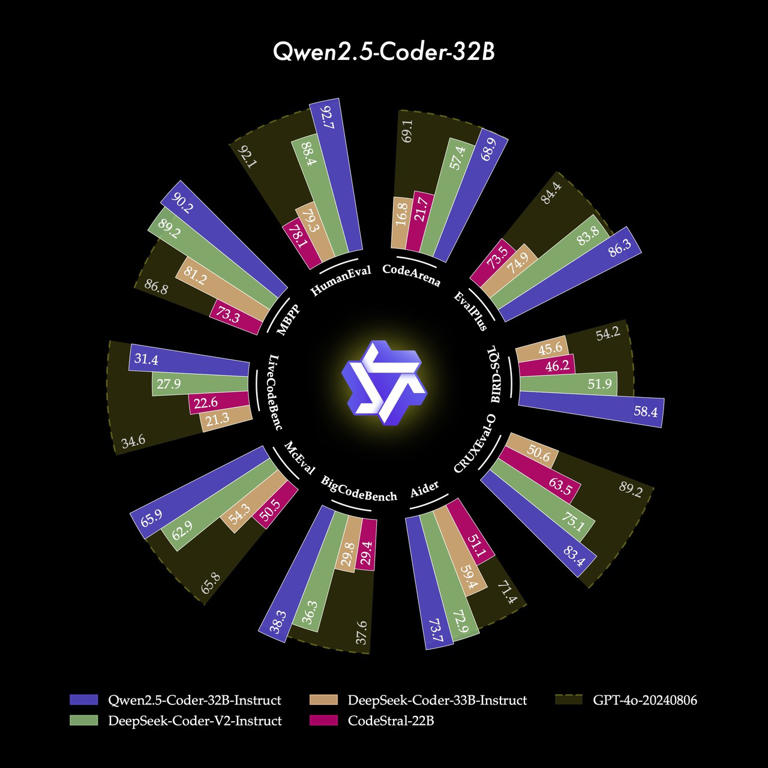 알리바바, 큐원2.5-코더, AI코딩모델, GPT4, 코딩자동화, AI모델, 알리바바AI, 코딩혁신, 소프트웨어개발, 코딩도우미, 프로그래밍, AI기술, GPT모델, 코딩툴, 코딩생산성, 오픈소스, AI오픈소스, AI활용, HumanEval, AI코딩