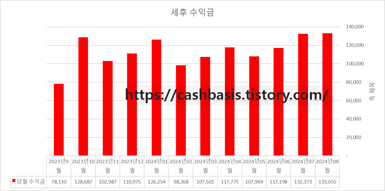 8퍼센트 채권투자 수익률(24년 08월 , 6.98%) - 1. 8퍼센트 채권투자 수익률