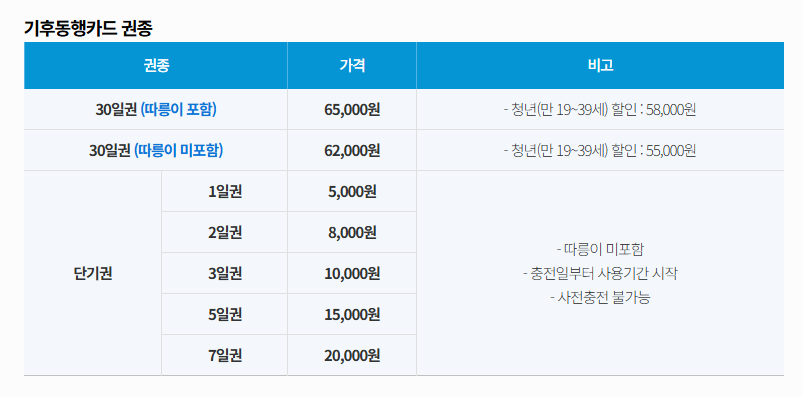 [서울복지] 서울시 기후동행카드 완벽 가이드: 신청부터 이용까지