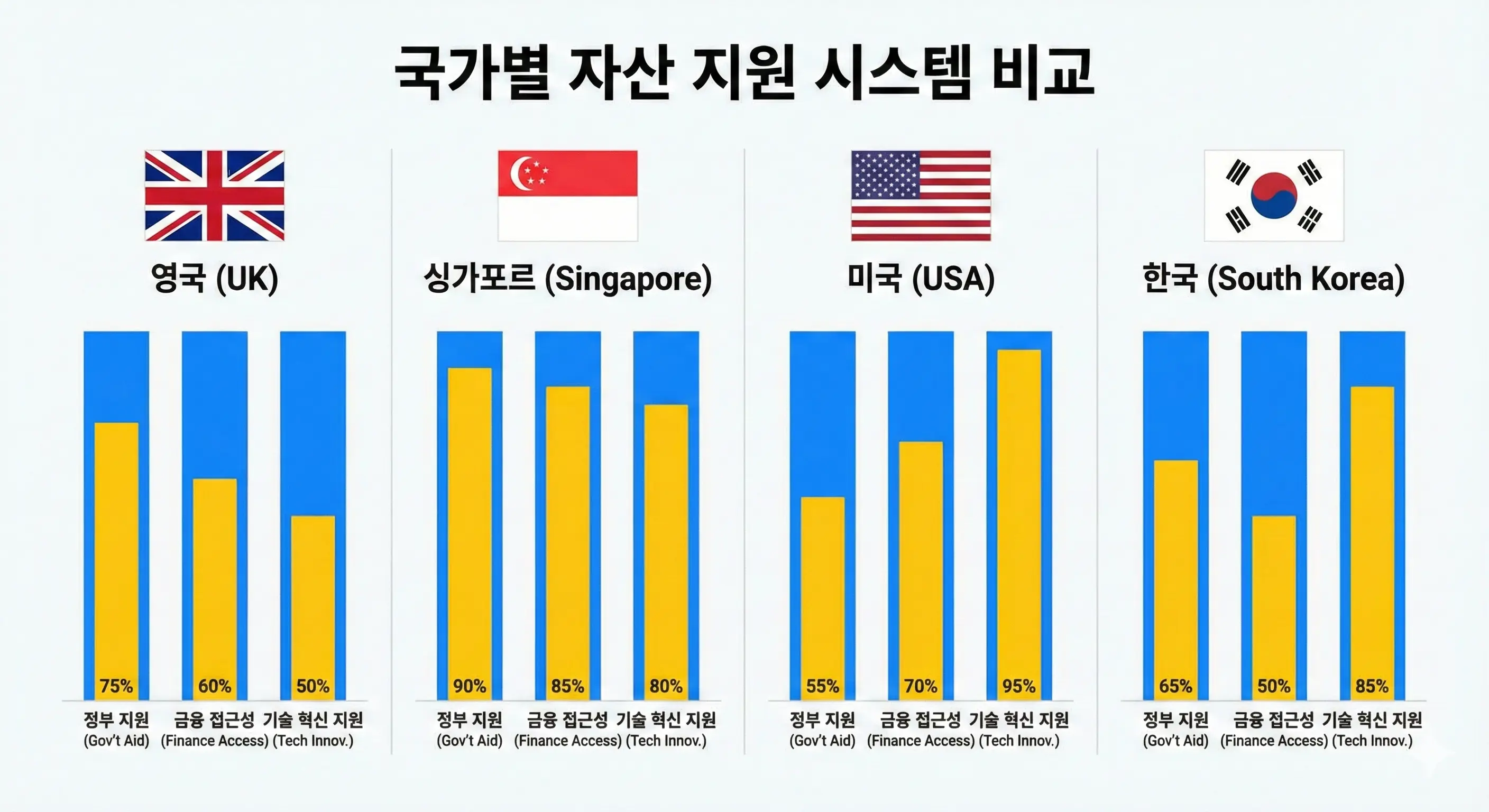 영국, 싱가포르, 미국의 자산 형성 제도 비교 인포그래픽