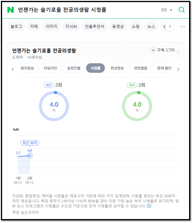 언젠가는 슬기로울 전공의생활 tvN 토일드라마 시청률
