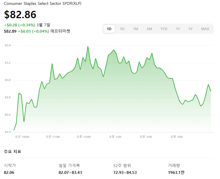 미국 경기방어주 ETF TOP5 비교분석 – XLP vs XLV vs XLU vs IYZ vs PPA 관련 XLP 차트 이미지