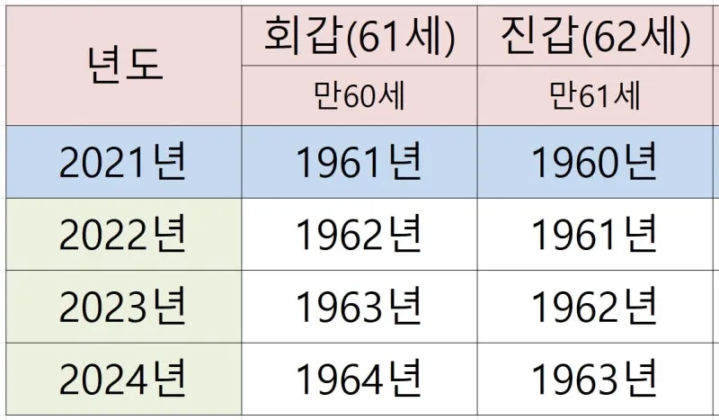 2025년 환갑 나이 몇년생일까에 대한 정보_4