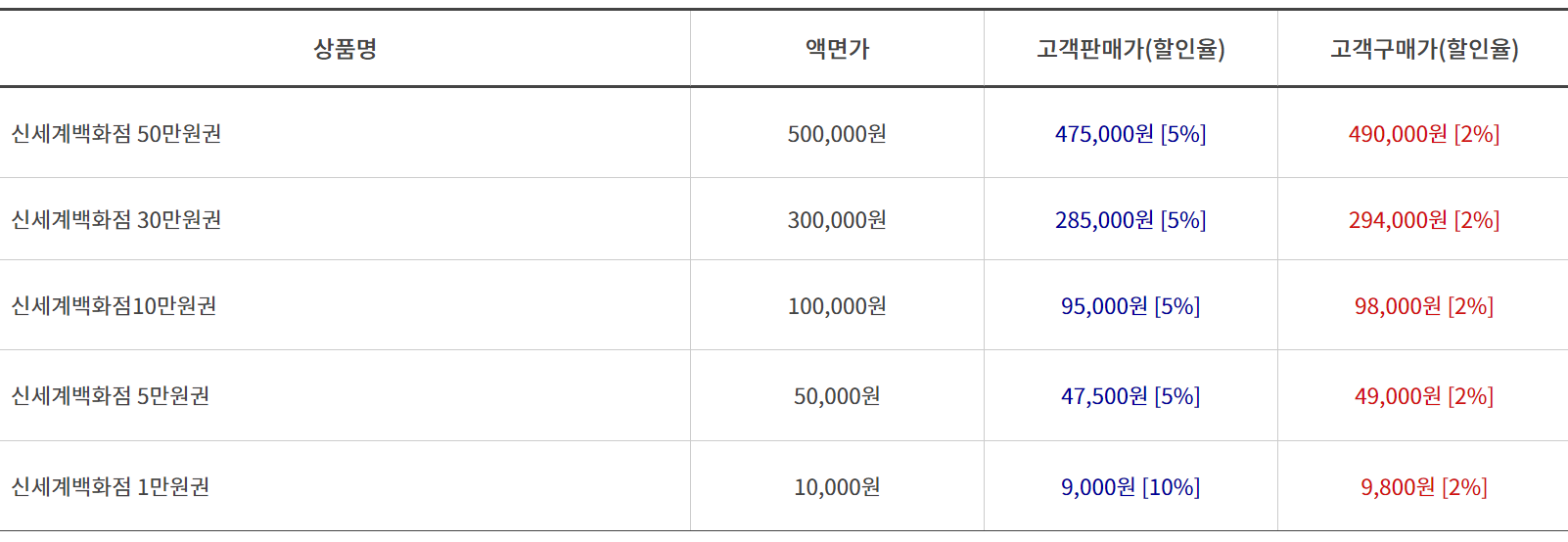 신세계상품권 현금화