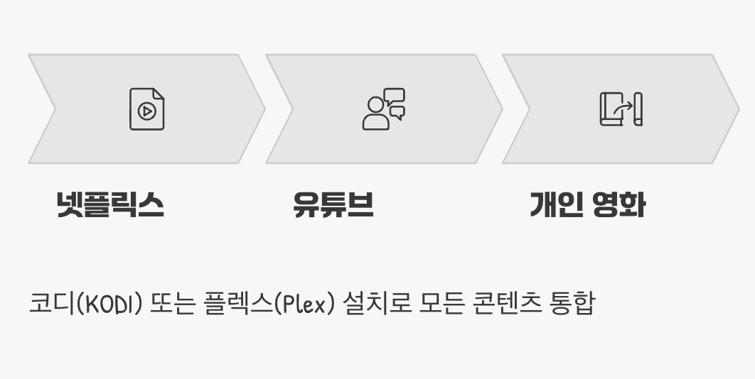 거실을 영화관으로, 4K 미디어 센터