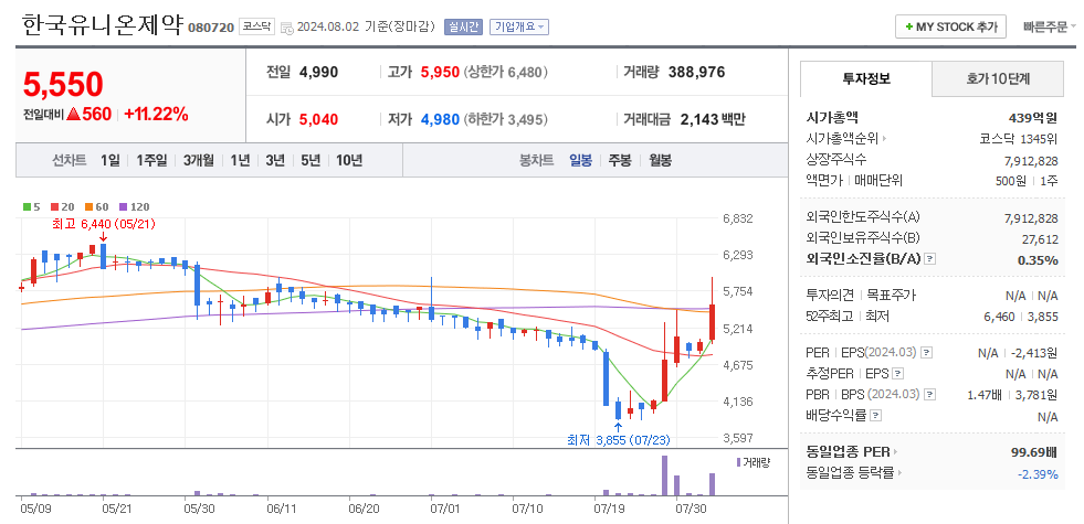 한국유니온제약 일봉차트