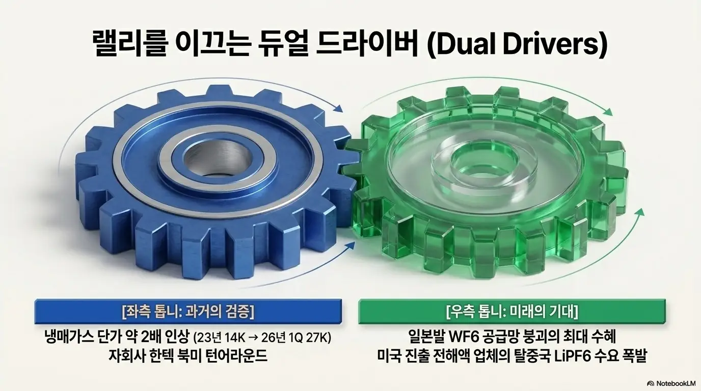 후성 주가 전망: 후성 랠리를 이끄는 두 축을 맞물린 톱니바퀴로 표현한 인포그래픽. 좌측은 검증된 과거(냉매가스 단가 약 2배 인상, 자회사 한텍 북미 턴어라운드), 우측은 미래 기대(일본발 WF6 공급망 붕괴 수혜, 미국 진출 전해액 업체의 탈중국 LiPF6 수요)를 대비해 보여줌.
