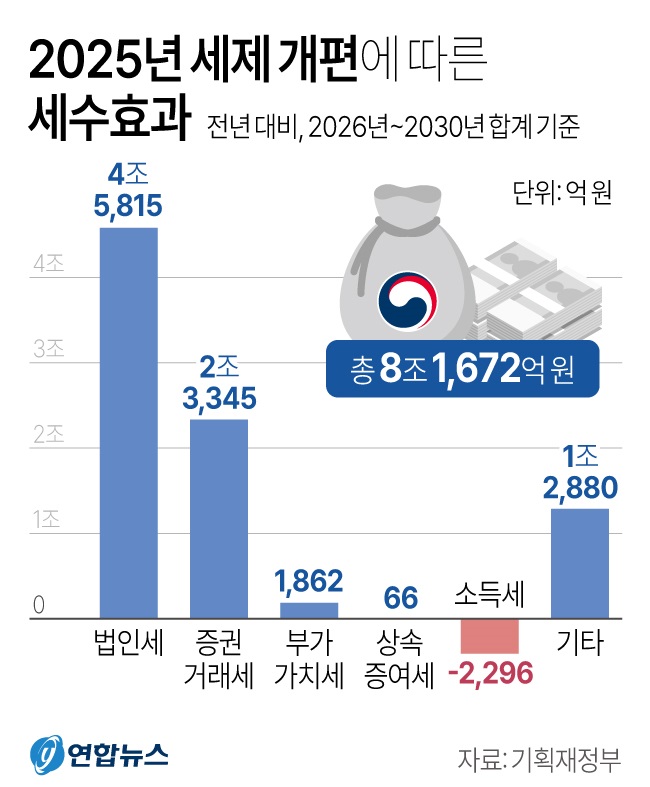 2025년 세제 개편에 따른 세수효과(연항뉴스)
