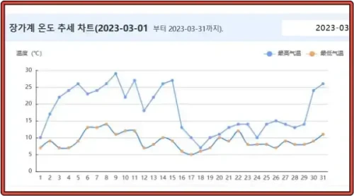장가계 3월 최고 및 최저기온 그래프