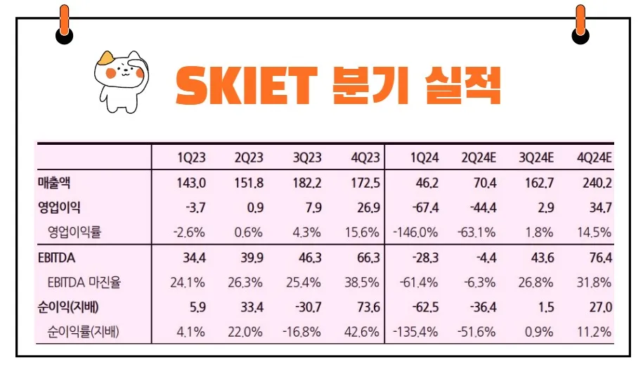 SK아이이테크놀로지 실적