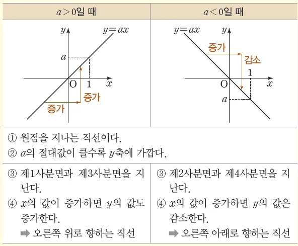 중1 정비례와 반비례 사진
