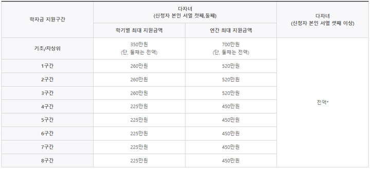 다자녀 대학 등록금 첫째 둘째 셋째 얼마 지원금액표
