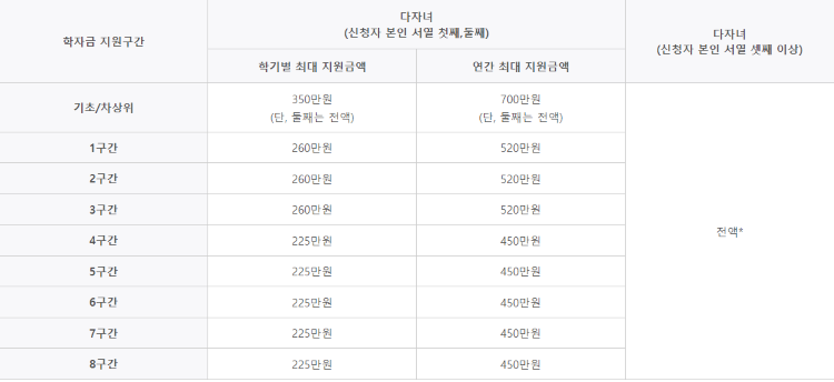 2023년 국가 장학금 지원대상,신청방법