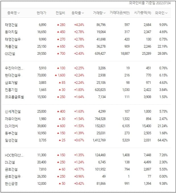 하락장에 돋보이는 건설주
