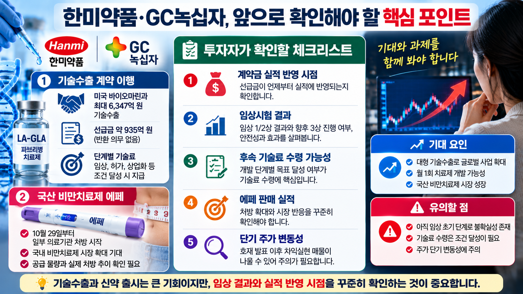 한미약품 GC녹십자 주가 전망 파브리병 신약 기술수출 임상 결과 후속 기술료 에페 판매 실적 투자 체크리스트