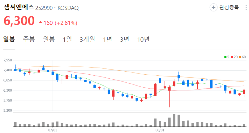 샘씨엔에스-주가-일봉