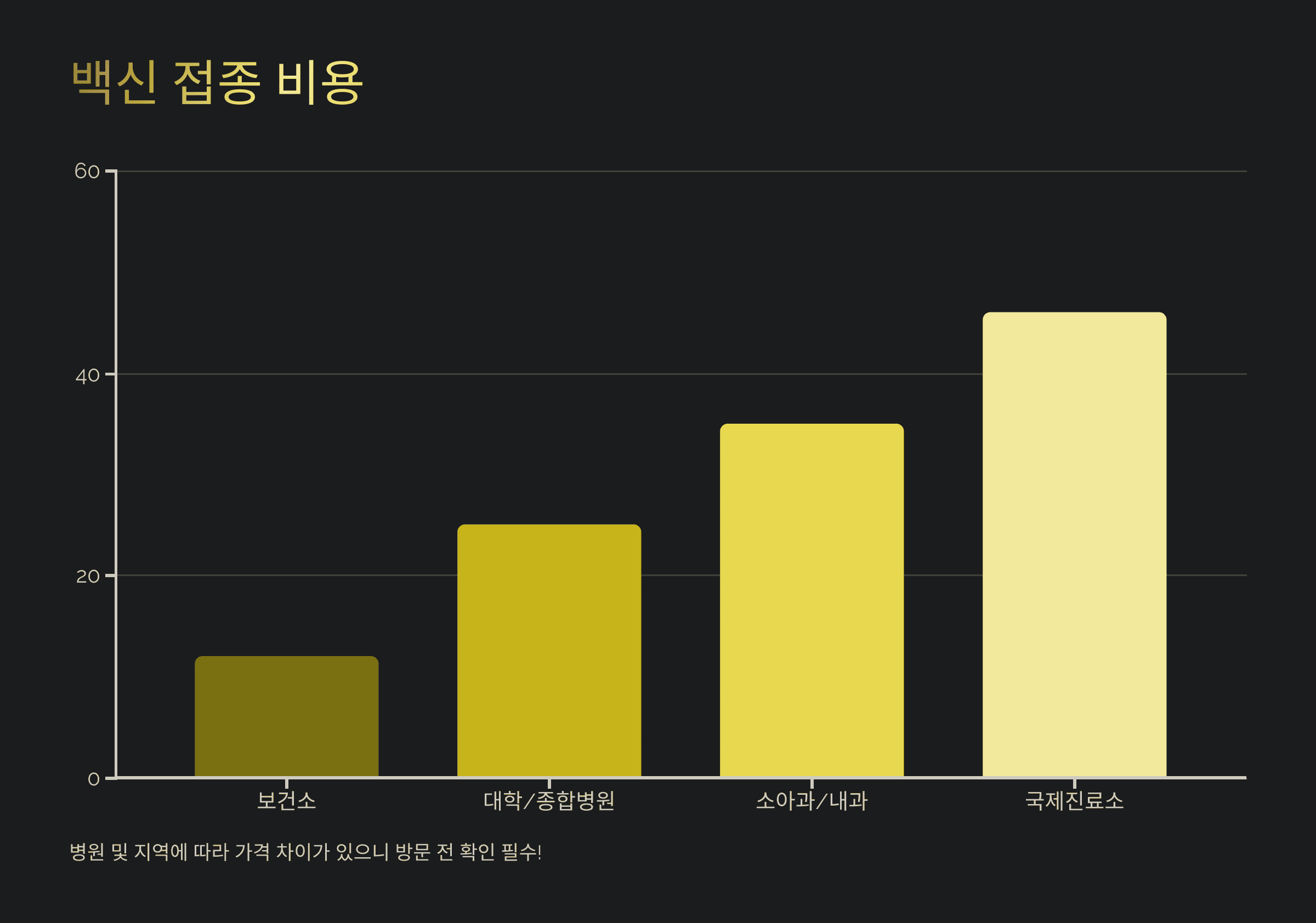배트남 홍역 예방 접종 장소 및 금액