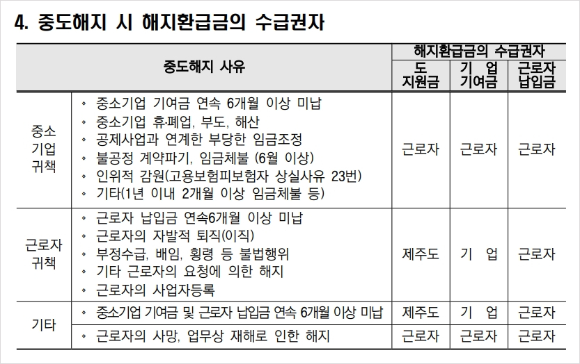 중도 해지시 해지환급금의 수급권자 표 이미지