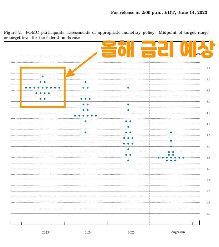 올해 금리 예상치 확인