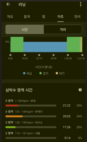 비 그친 후 간절했던 러닝
