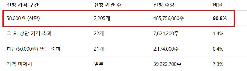 지투지바이오 수요예측결과 상장일