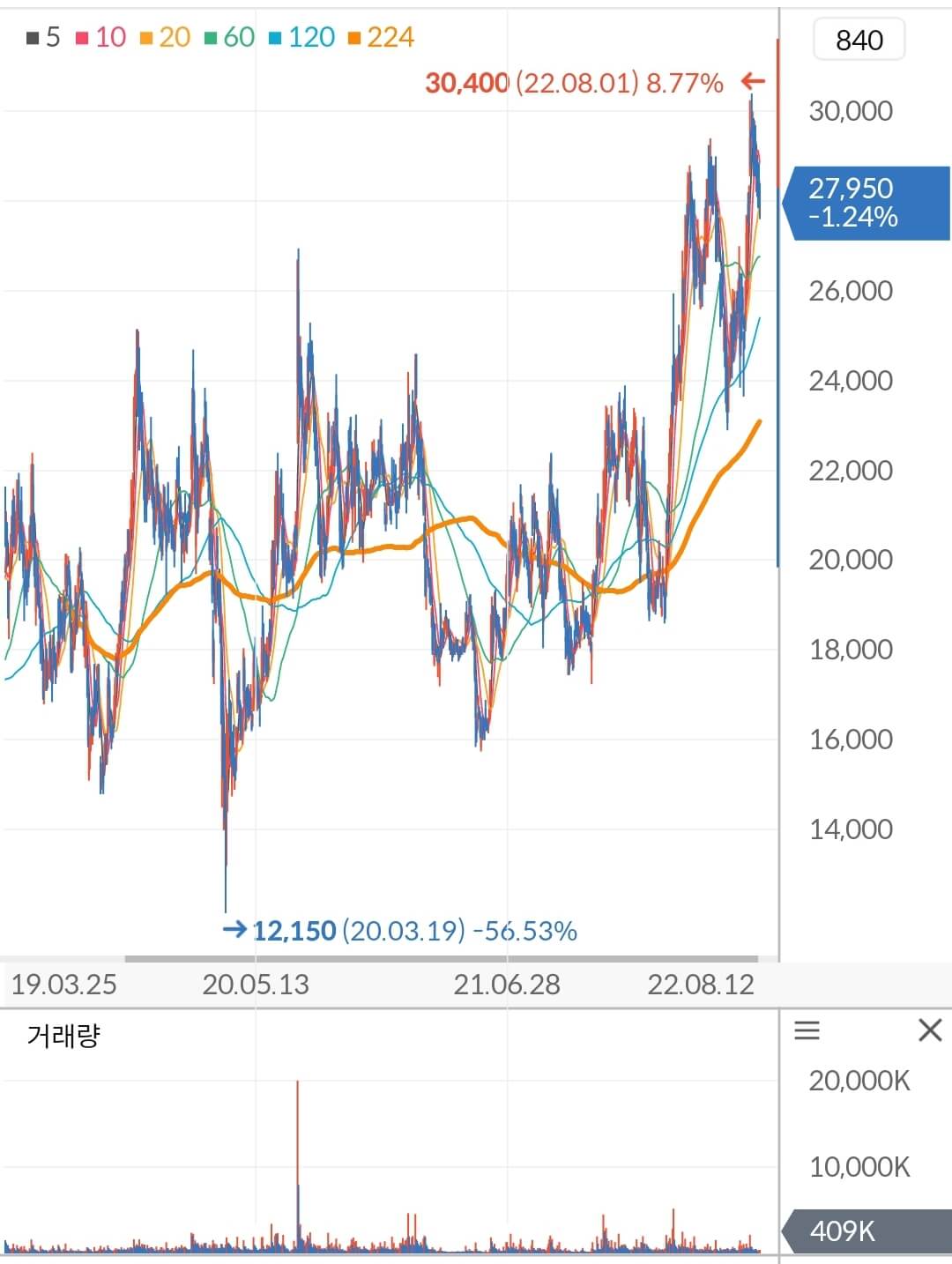 비에이치 주가 차트