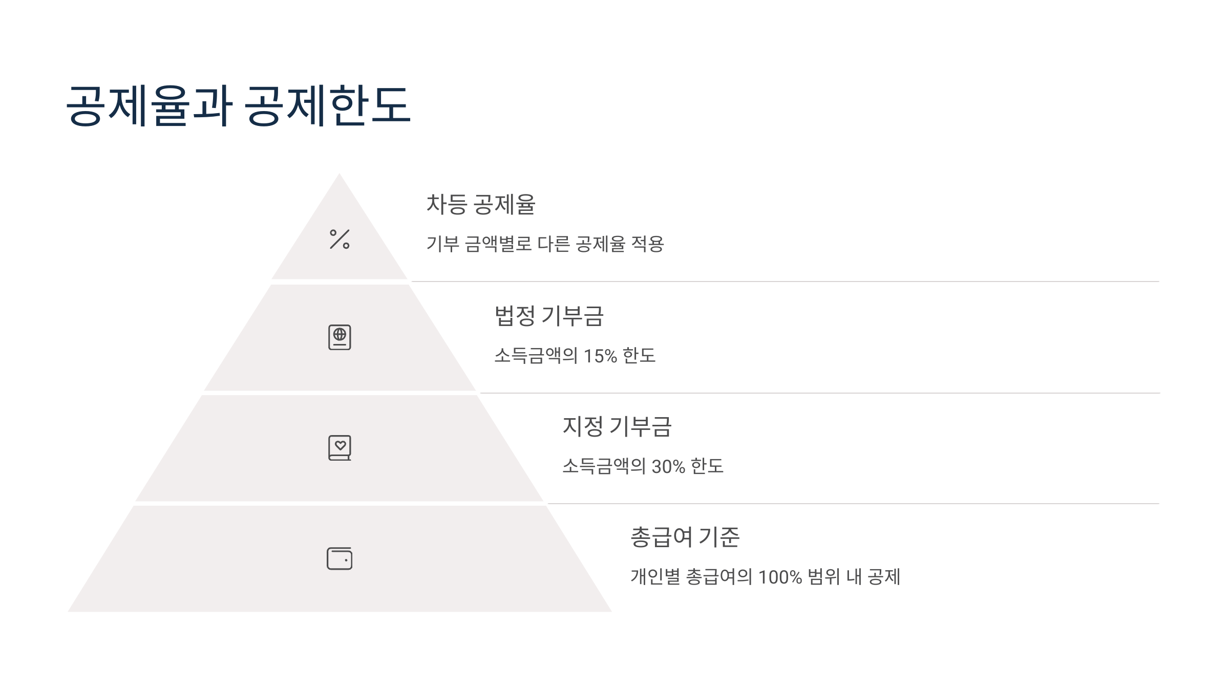 공제율과 공제한도