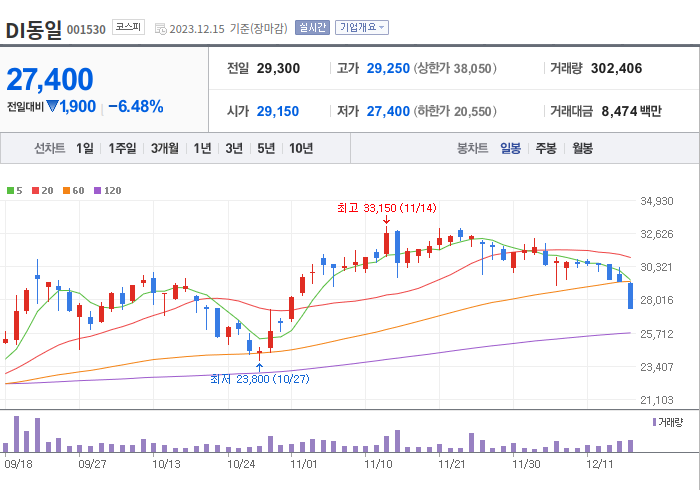 DI동일 3개월 주가(일봉)
