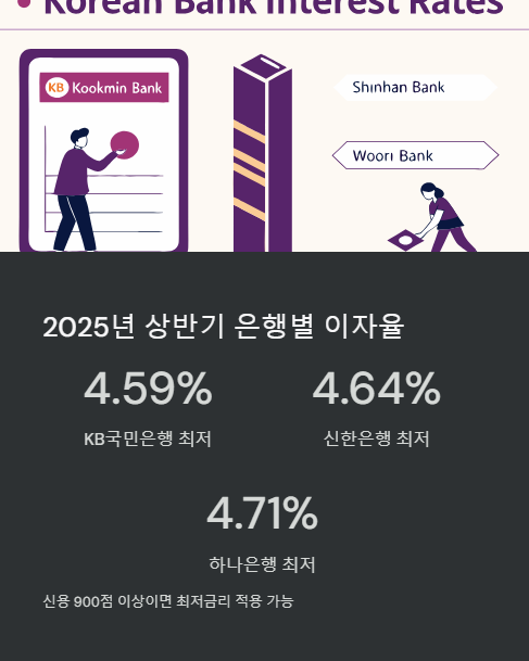2025년 상반기 은행별 이자율