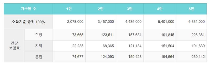 기준중위소득 100% 표