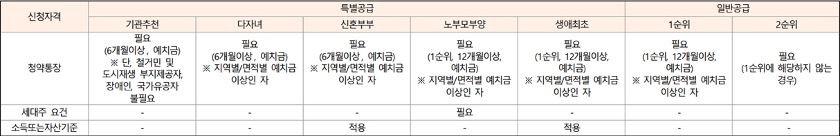 이문아이파크자이-신청자격