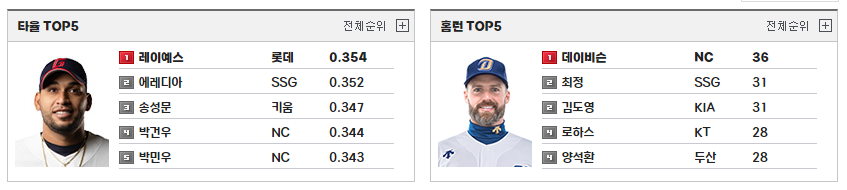 프로야구 타자 순위