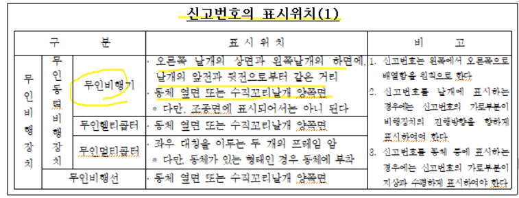 무인비행장치-신고번호-표시-부착-위치