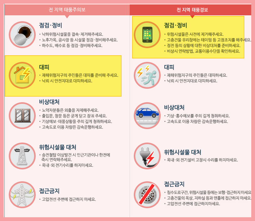 태풍 특보 시 행동요령