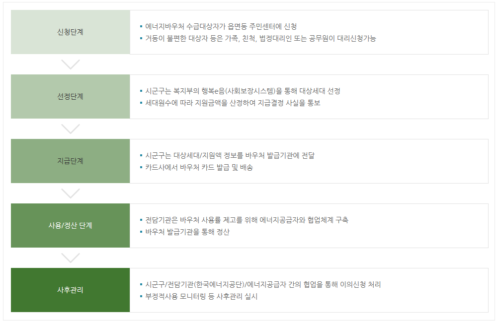 에너지바우처 잔액조회