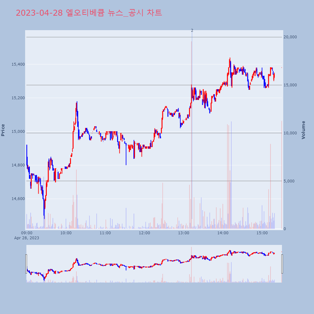 엘오티베큠_뉴스공시차트