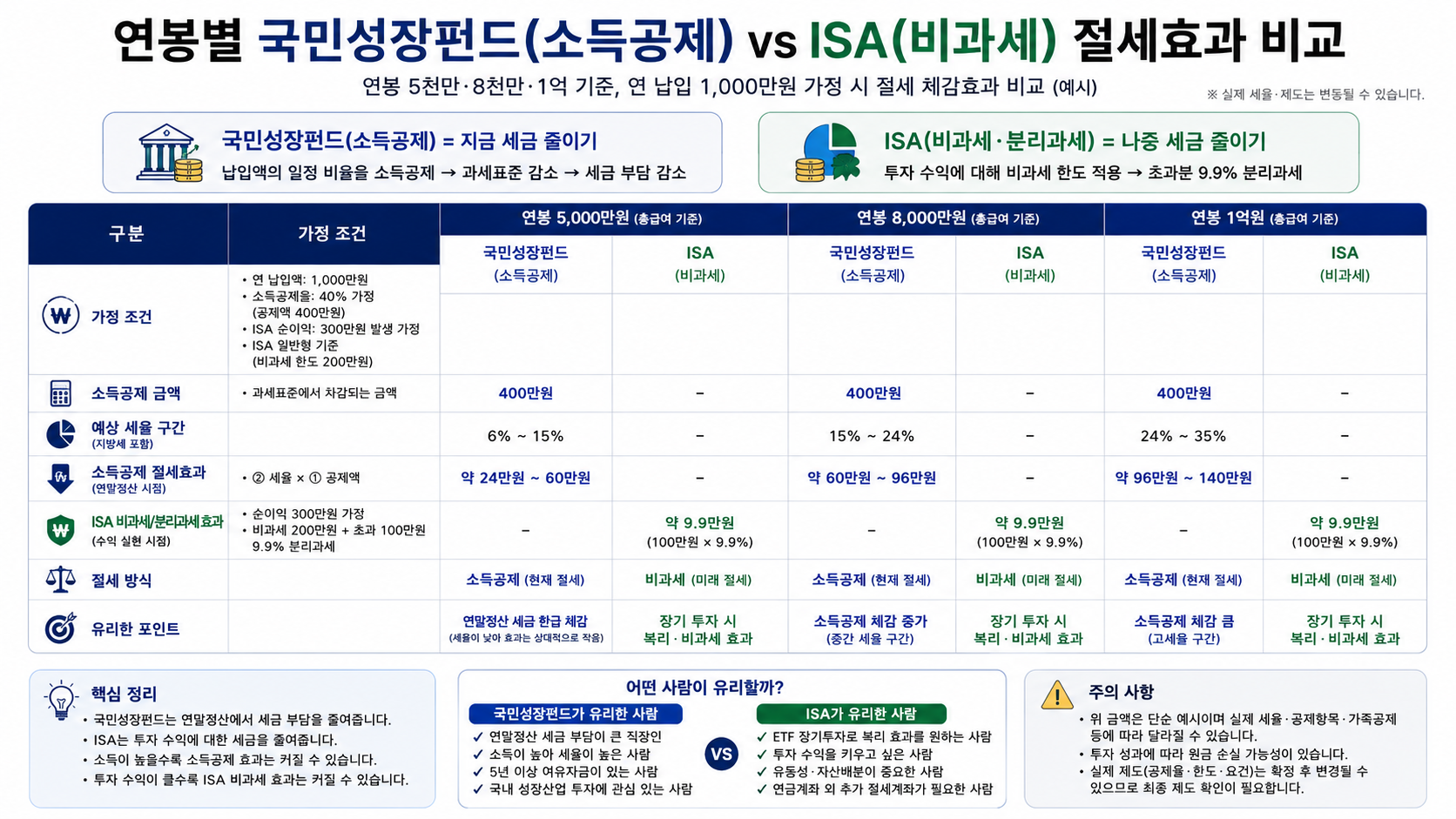 #국민성장펀드 #ISA #ISA비과세 #국민성장펀드소득공제 #절세효과 #연말정산 #ISA절세 #직장인절세 #ETF절세 #ISA계좌 #K자산연구소