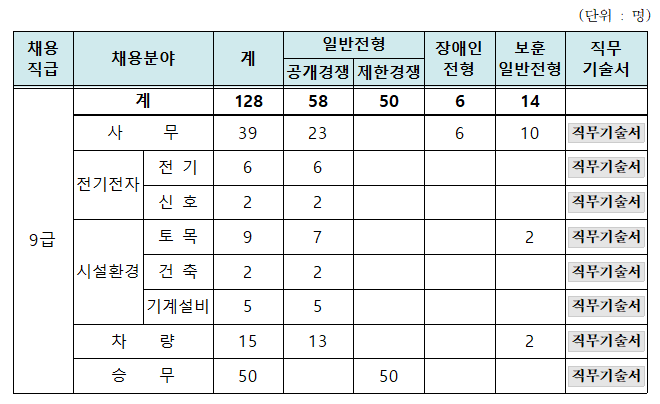 인천교통공사 채용인원