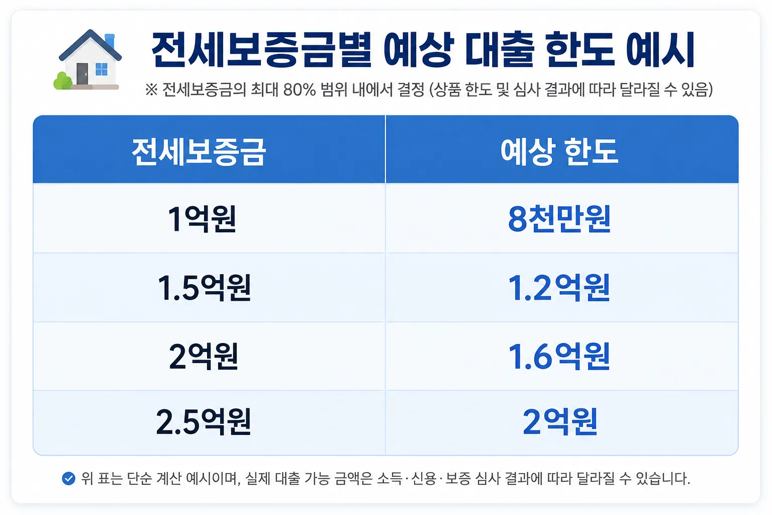 청년 버팀목 전세대출 전세보증금별 예상 대출 한도 표