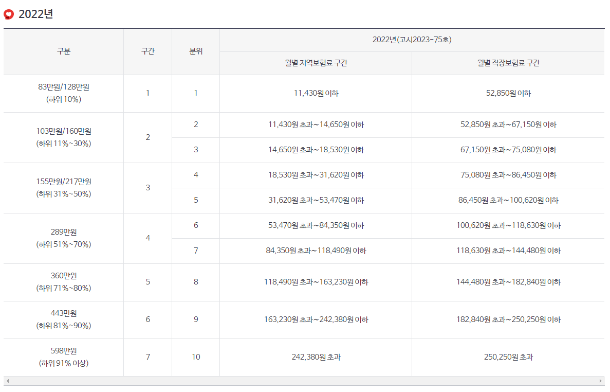 자료: 건강보험공단 분위별 보험료 구간