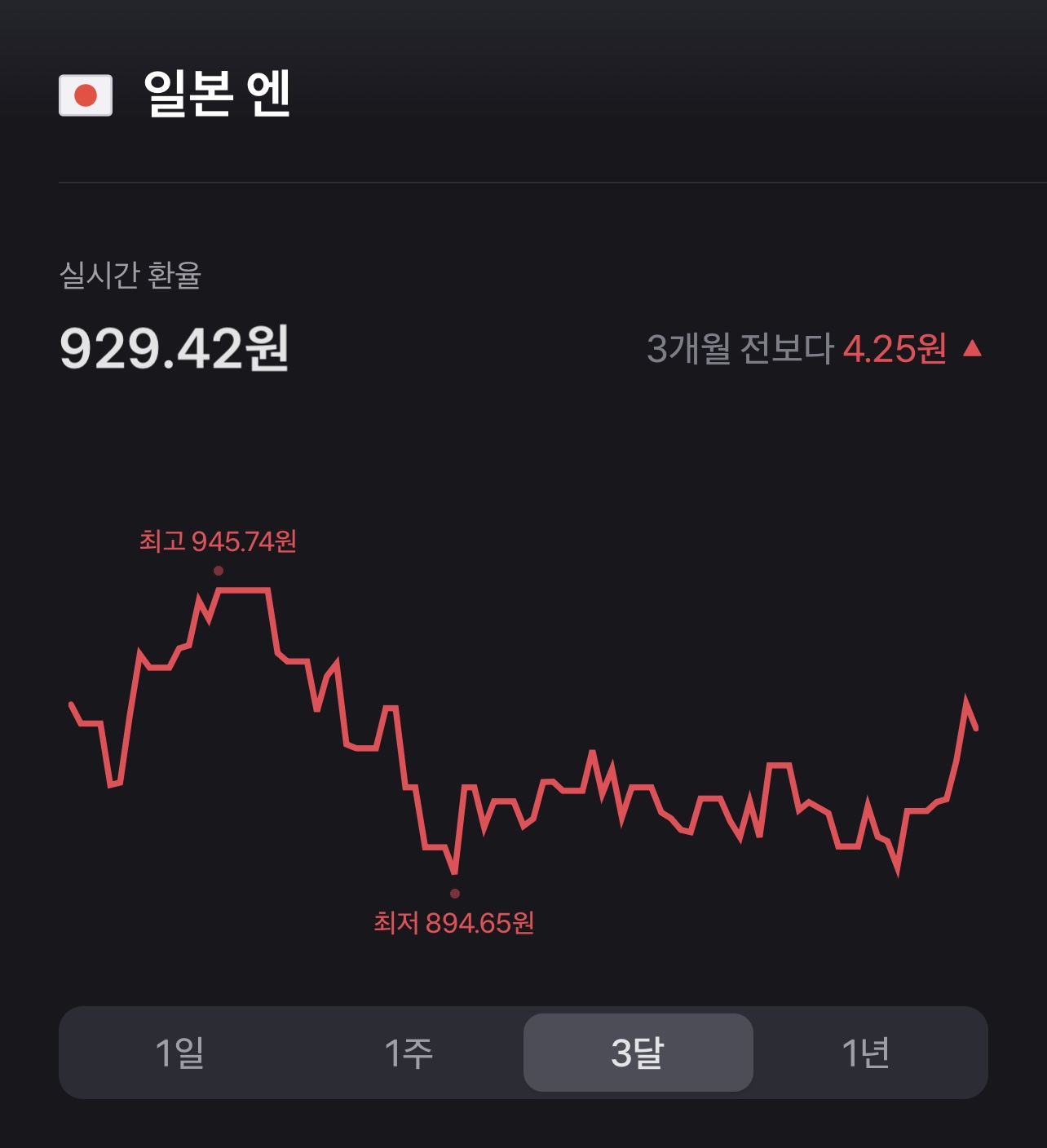 최근 3개월치 엔화 환율 차트 소폭 상승한 모습