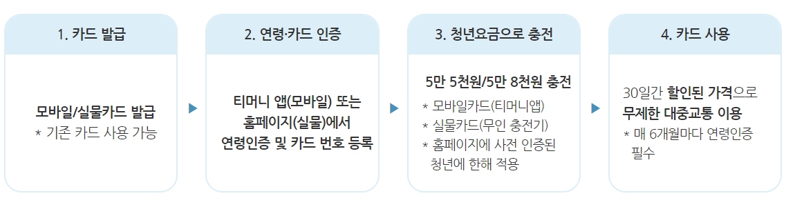 청년할인방법
