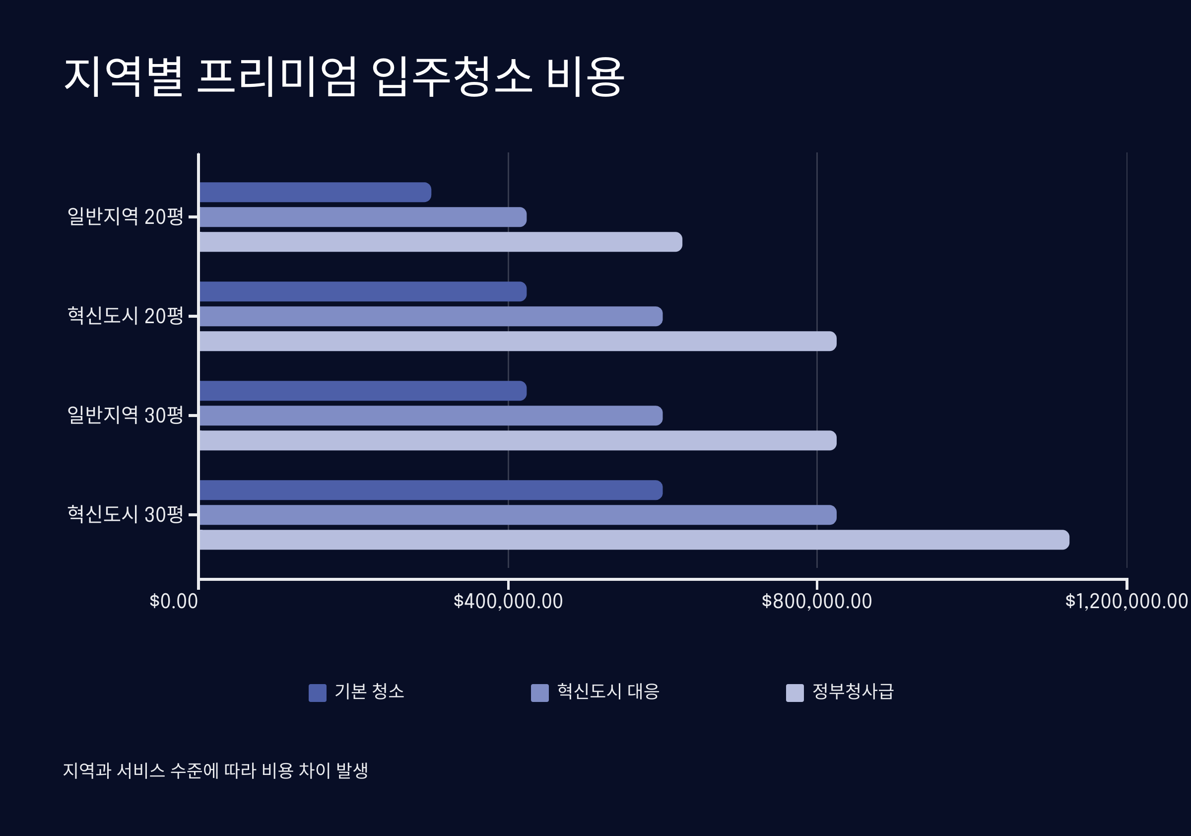 진천 입주청소 비용 안내