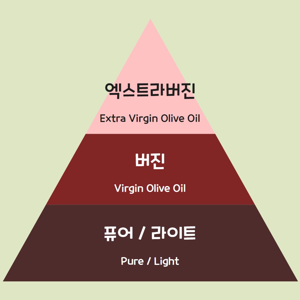 올리브오일 3등급