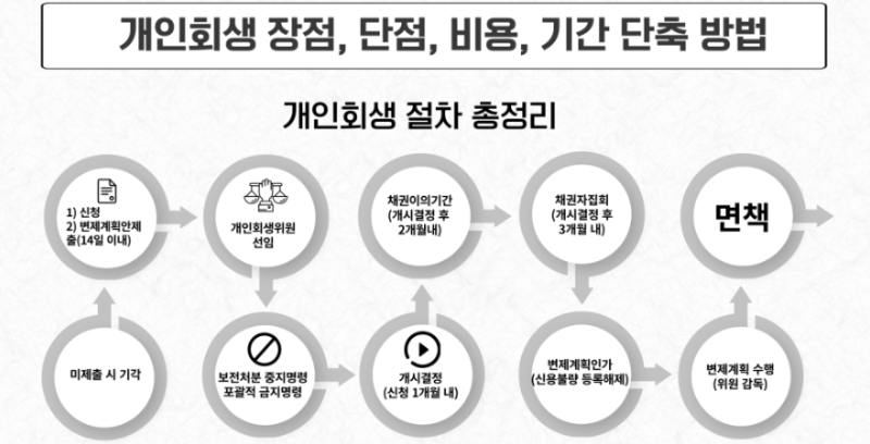 개인회생 절차