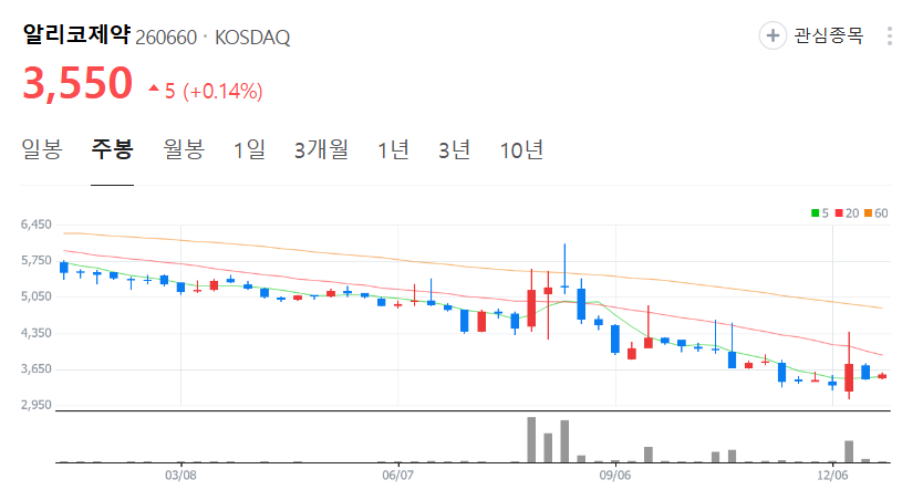 알리코제약-주가-주봉