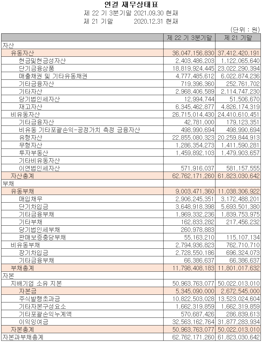 영화테크(주) 재무상태표