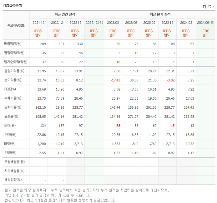 갤럭시아에스엠_실적