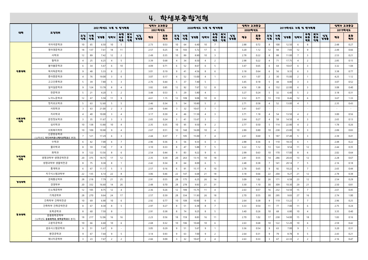 경북대학교수시결과4